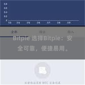 Bitpie 选择Bitpie：安全可靠，便捷易用。