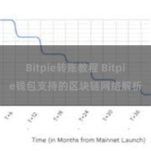 Bitpie转账教程 Bitpie钱包支持的区块链网络解析